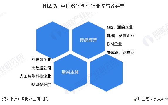 图表7：中国数字孪生行业参与者类型