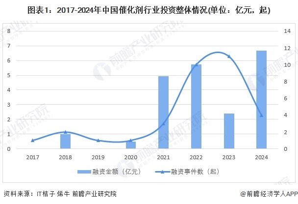 圖表1：2017-2024年中國催化劑行業(yè)投資整體情況(單位：億元，起)