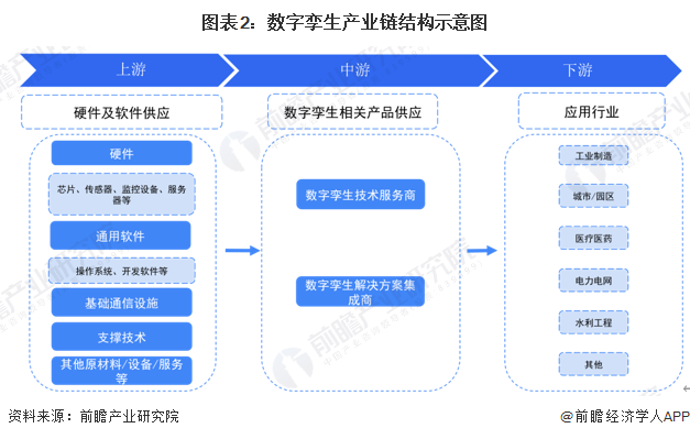 图表2：数字孪生产业链结构示意图