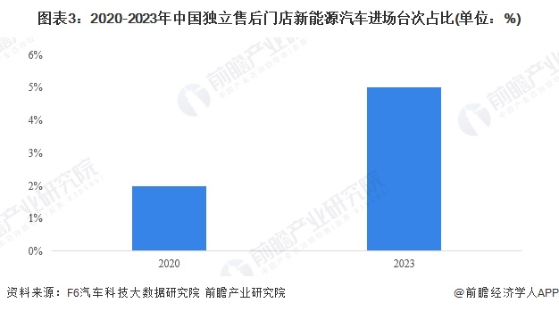 图表3：2020-2023年中国独立售后门店新能源汽车进场台次占比(单位：%)