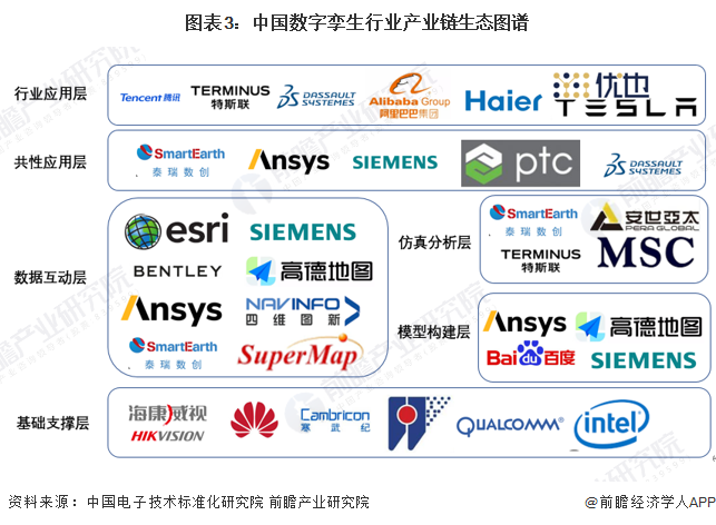 图表3：中国数字孪生行业产业链生态图谱