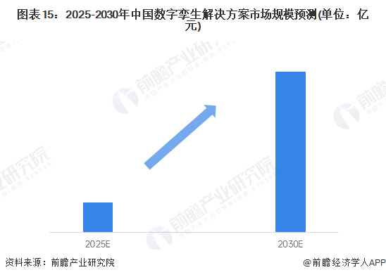 图表15：2025-2030年中国数字孪生解决方案市场规模预测(单位：亿元)