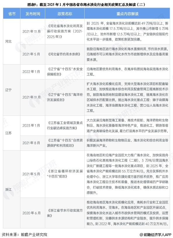 圖表9：截至2025年1月中國各省市海水淡化行業(yè)相關(guān)政策匯總及解讀(二)