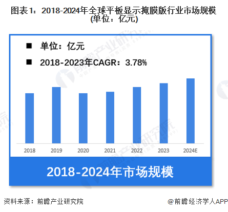 图表1：2018-2024年全球平板显示掩膜版行业市场规模(单位：亿元)