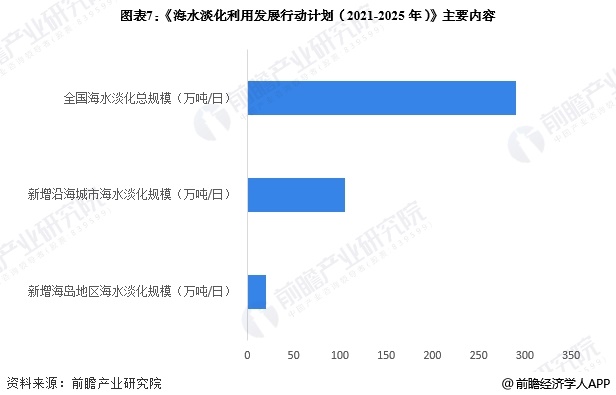 圖表7：《海水淡化利用發(fā)展行動計(jì)劃(2021-2025年)》主要內(nèi)容