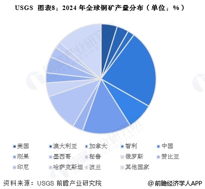 圖表8：2024年全球銅礦產量分布(單位：%)