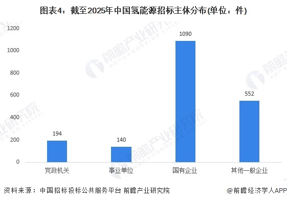 图表4：截至2025年中国氢能源招标主体分布(单位：件)