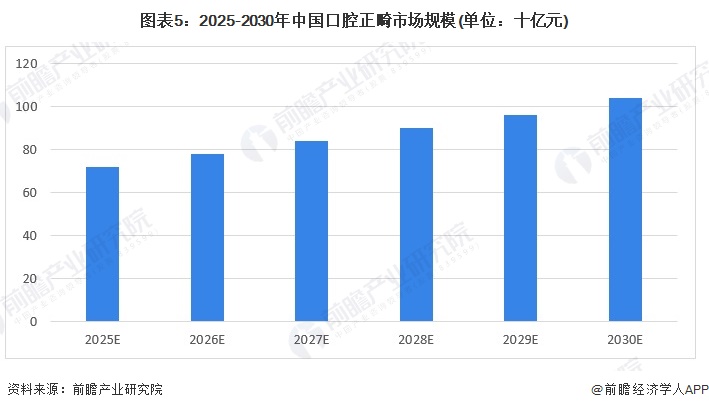 图表5：2025-2030年中国口腔正畸市场规模(单位：十亿元)