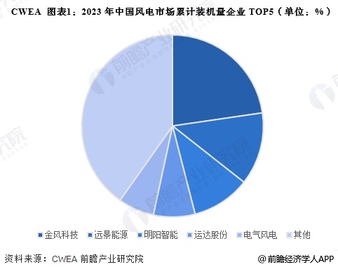 图表1：2023年中国风电市场累计装机量企业TOP5(单位：%)