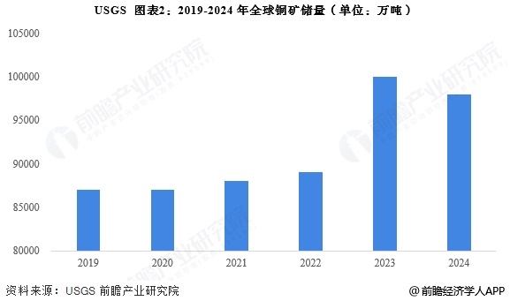 圖表2：2019-2024年全球銅礦儲量(單位：萬噸)