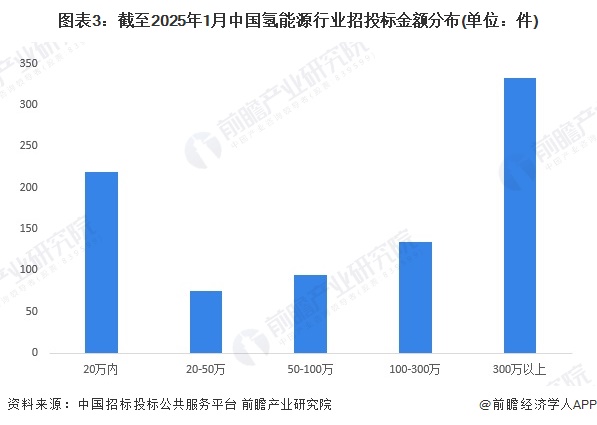 图表3：截至2025年1月中国氢能源行业招投标金额分布(单位：件)