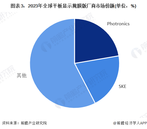 图表3：2023年全球平板显示掩膜版厂商市场份额(单位：%)