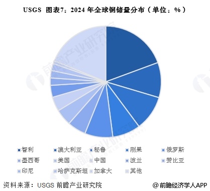 圖表7：2024年全球銅儲量分布(單位：%)