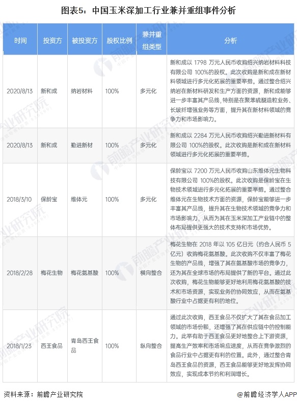 图表5：中国玉米深加工行业兼并重组事件分析