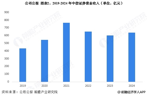 圖表2：2019-2024年中信證券營業(yè)收入(單位：億元)