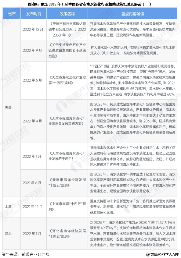 圖表8：截至2025年1月中國各省市海水淡化行業(yè)相關(guān)政策匯總及解讀(一)