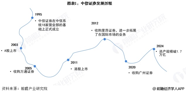 圖表1：中信證券發(fā)展歷程