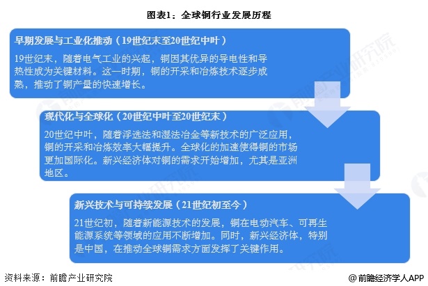 圖表1：全球銅行業(yè)發(fā)展歷程