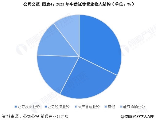 圖表4：2023年中信證券營業(yè)收入結(jié)構(gòu)(單位：%)