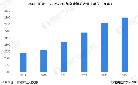 USGS 圖表3：2019-2024年全球銅礦產量(單位：萬噸)