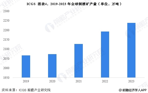 圖表4：2019-2023年全球銅精礦產量(單位：萬噸)