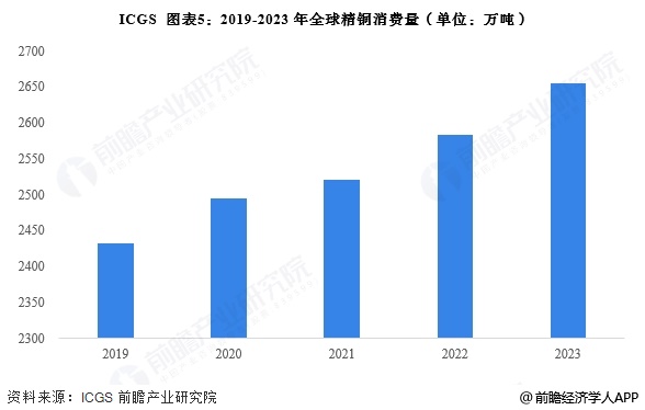 圖表5：2019-2023年全球精銅消費量(單位：萬噸)