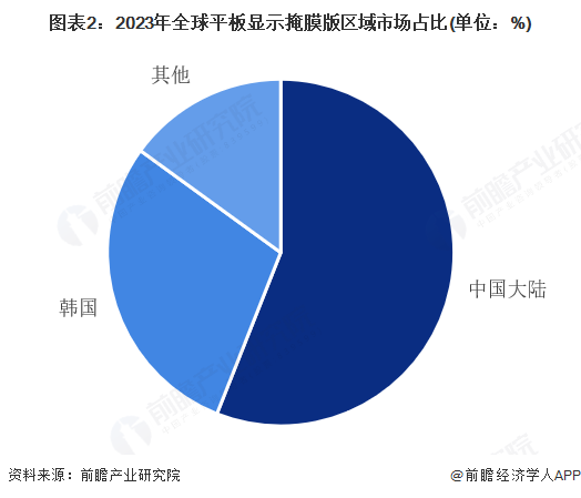 图表2：2023年全球平板显示掩膜版区域市场占比(单位：%)