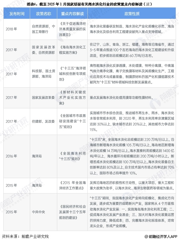 圖表4：截至2025年1月國家層面有關(guān)海水淡化行業(yè)的政策重點(diǎn)內(nèi)容解讀(三)