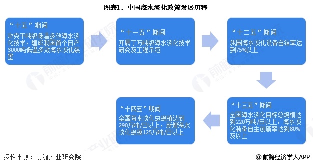 圖表1：中國海水淡化政策發(fā)展歷程