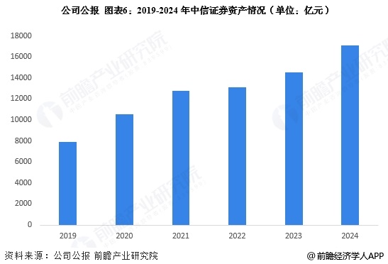 圖表6：2019-2024年中信證券資產(chǎn)情況(單位：億元)