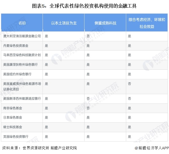 图表5：全球代表性绿色投资机构使用的金融工具