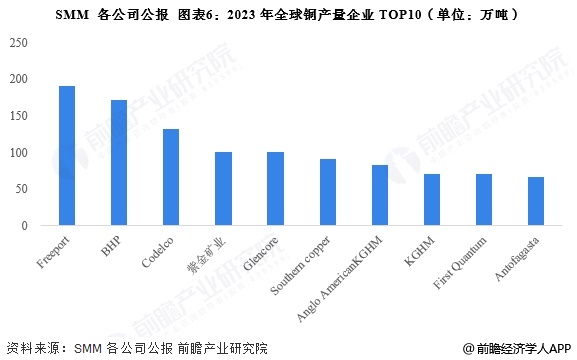 圖表6：2023年全球銅產量企業(yè)TOP10(單位：萬噸)