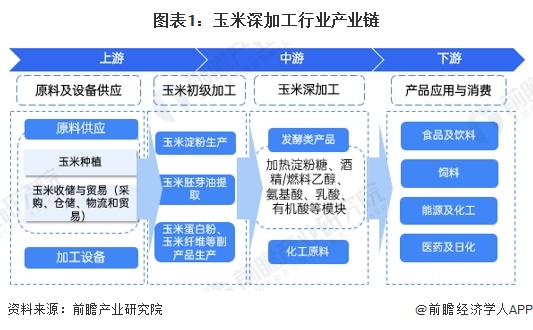 图表1：玉米深加工行业产业链