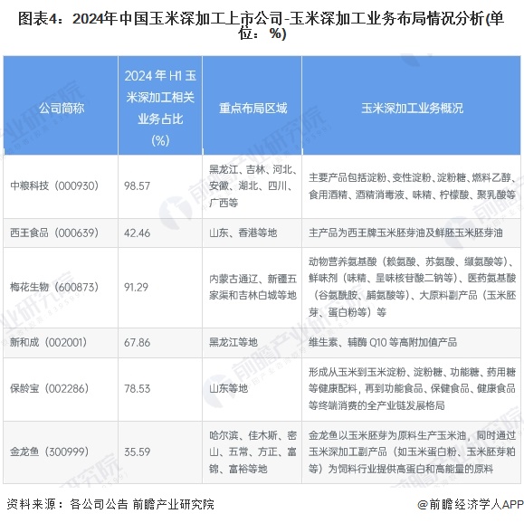 图表4：2024年中国玉米深加工上市公司-玉米深加工业务布局情况分析(单位：%)