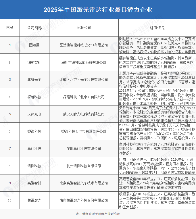 2025年中国激光雷达行业最具潜力企业