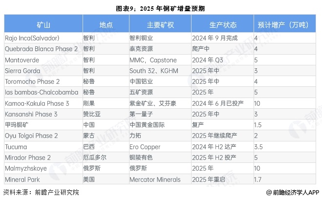 圖表9：2025年銅礦增量預期