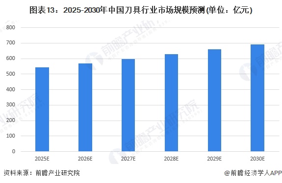 图表13：2025-2030年中国刀具行业市场规模预测(单位：亿元)