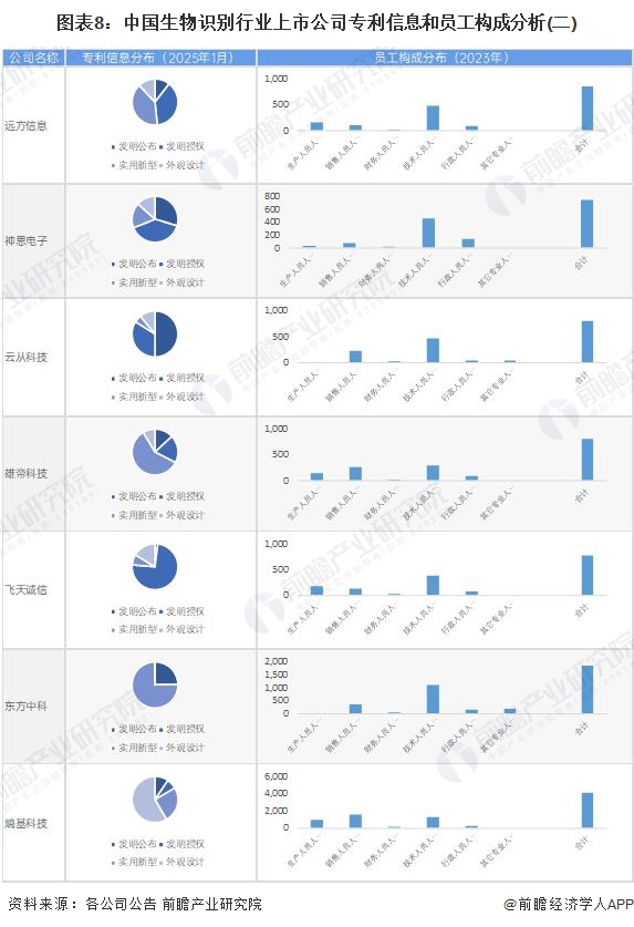 圖表8：中國(guó)生物識(shí)別行業(yè)上市公司專(zhuān)利信息和員工構(gòu)成分析(二)