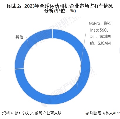 圖表2：2023年全球運(yùn)動(dòng)相機(jī)企業(yè)市場(chǎng)占有率情況分析(單位：%)