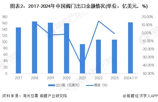 图表2：2017-2024年中国阀门出口金额情况(单位：亿美元，%)