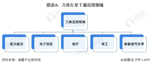 图表8：刀具行业下游应用领域