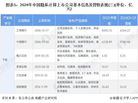 图表5：2024年中国隐私计算上市公司基本信息及营收表现(三)(单位：亿元)