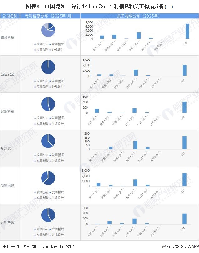 图表8：中国隐私计算行业上市公司专利信息和员工构成分析(一)