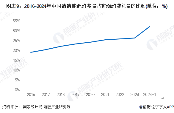 图表9：2016-2024年中国清洁能源消费量占能源消费总量的比重(单位：%)