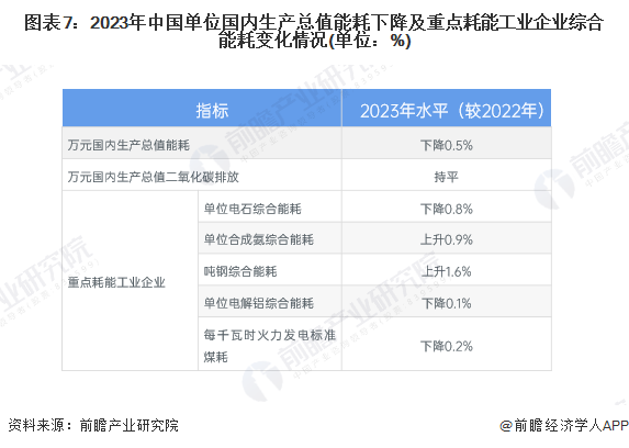 图表7：2023年中国单位国内生产总值能耗下降及重点耗能工业企业综合能耗变化情况(单位：%)