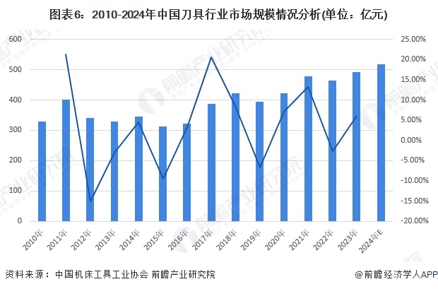 圖表6：2010-2024年中國刀具行業(yè)市場規(guī)模情況分析(單位：億元)