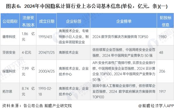 圖表6：2024年中國隱私計(jì)算行業(yè)上市公司基本信息(單位：億元，條)(一)