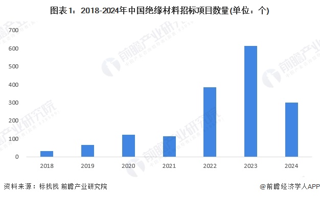 图表1：2018-2024年中国绝缘材料招标项目数量(单位：个)