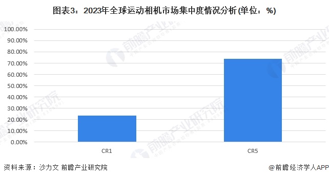 图表3：2023年全球运动相机市场集中度情况分析(单位：%)