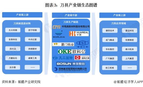 图表3：刀具产业链生态图谱